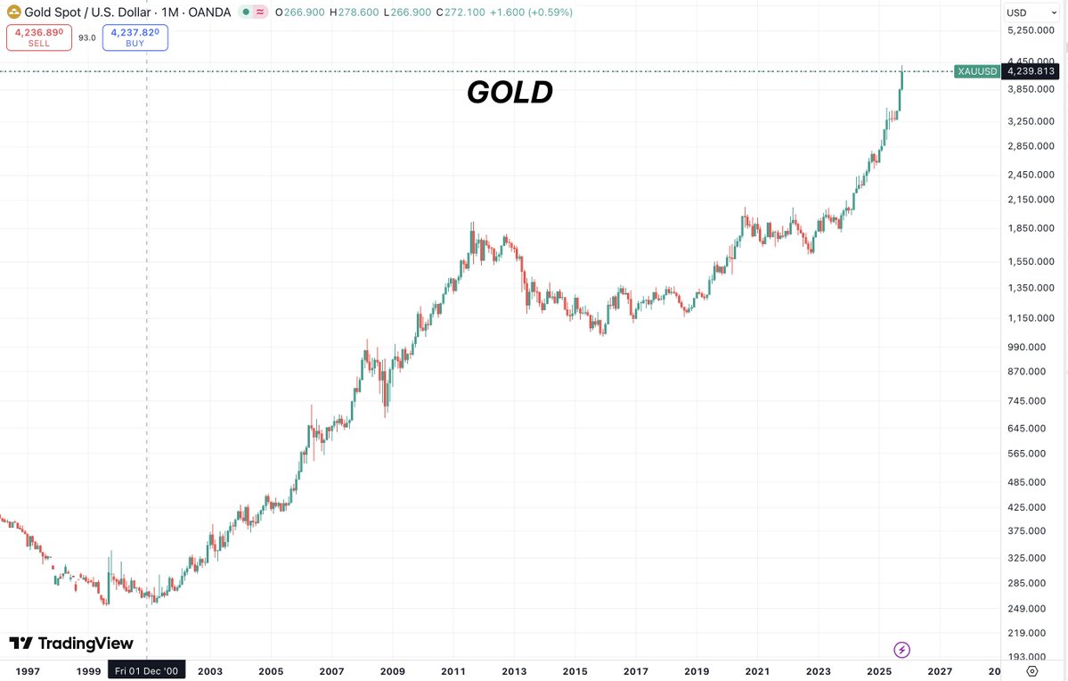 Monthly gold chart after today's correction.