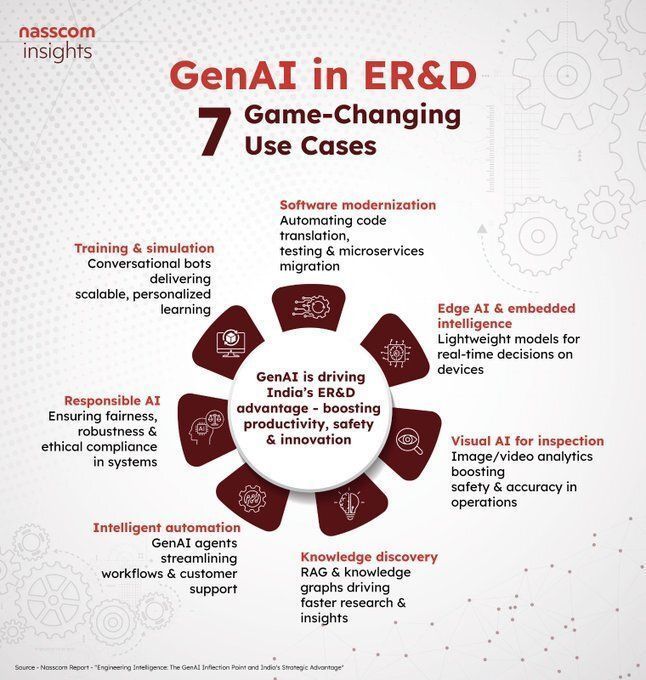 Antonio Grasso (@antgrasso) on Twitter photo Generative AI is transforming engineering and R&D by enabling automation, intelligent decision-making, and ethical innovation across domains, driving a new phase of productivity, safety, and creativity for organizations that embrace its potential.
<a href="/NasscomR/">nasscom insights</a> via <a href="/antgrasso/">Antonio Grasso</a> Generative AI is transforming engineering and R&D by enabling automation, intelligent decision-making, and ethical innovation across domains, driving a new phase of productivity, safety, and creativity for organizations that embrace its potential.
<a href="/NasscomR/">nasscom insights</a> via <a href="/antgrasso/">Antonio Grasso</a>