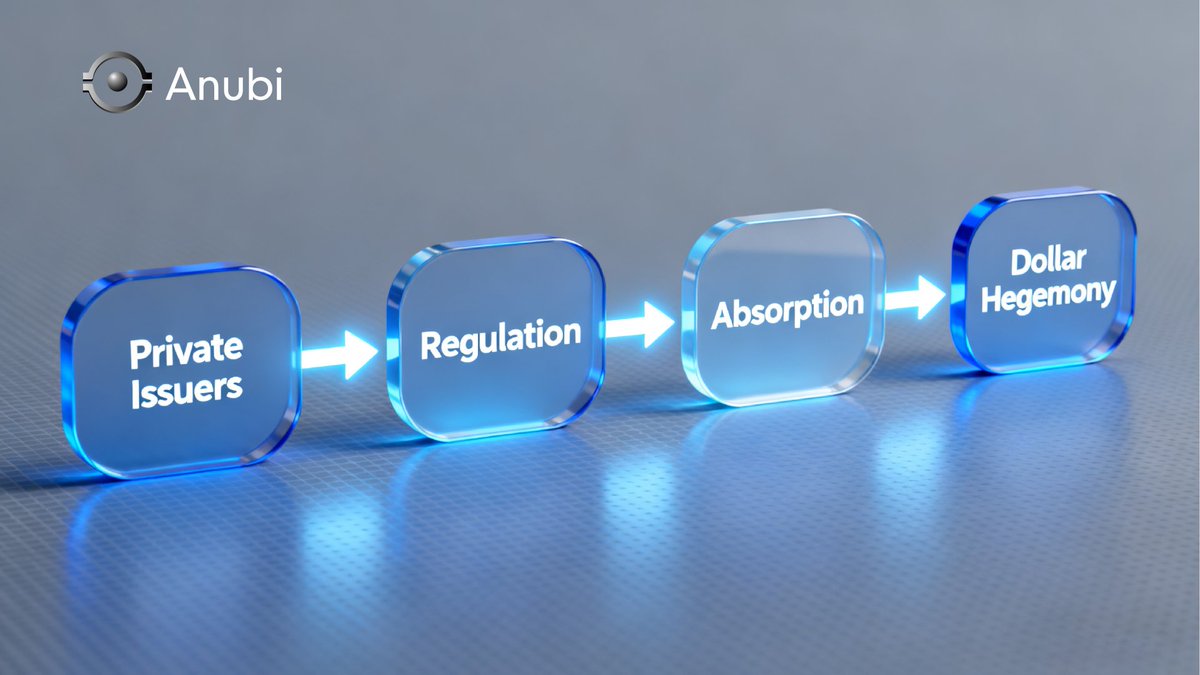 Anubi_sab's tweet photo. Stablecoins โ narrow banking.
Unless issued on-balance-sheet with 100% reserves,
โ Banks issuing stablecoins must give up lending capacity.
Outside issuance (off-balance) is cleaner.
#NarrowBanking #StablecoinIssuance https://t.co/QqdMXfu5uU