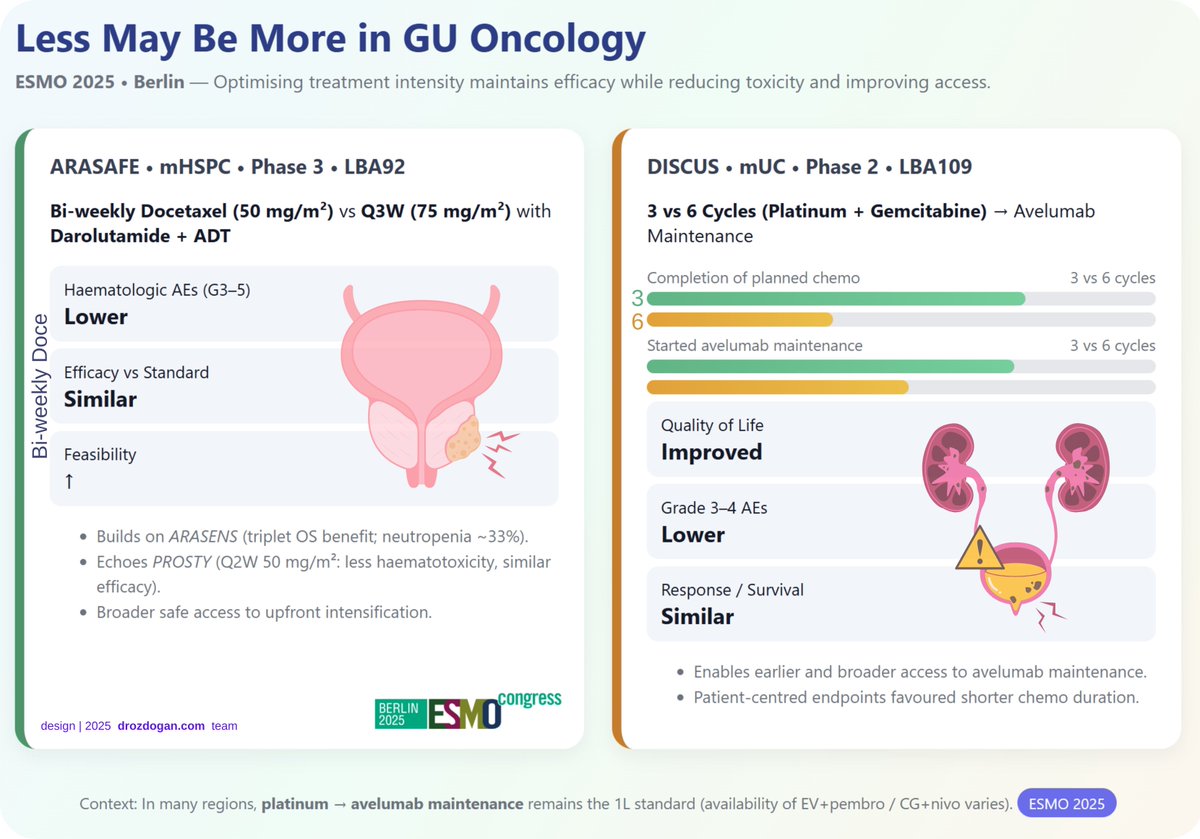 “Less can truly be more.”

At #ESMO25, both ARASAFE and DISCUS trials highlight that treatment optimisation in GU oncology can maintain efficacy while reducing toxicity and improving patient access.

Thoughtful design, real-world impact.

Congratulations to <a href="/DrYukselUrun/">Yüksel Ürün</a> for an