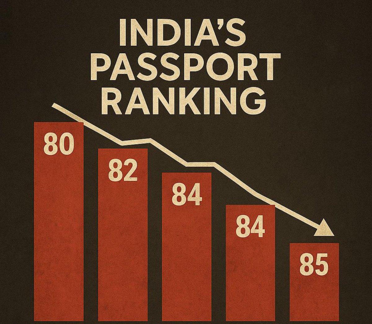 🇮🇳 *भारतीय पासपोर्ट की हालत: भ्रम और हकीकत*

🛂 इस वर्ष जारी Henley Passport Index 2025 के अनुसार, भारतीय पासपोर्ट का वैश्विक स्थान 5 पायदान गिरकर 85वें स्थान पर पहुँच गया है। इसका अर्थ है कि भारतीय नागरिक अब केवल 57 देशों में ही बिना वीज़ा या वीज़ा-ऑन-अराइवल यात्रा कर सकते हैं।