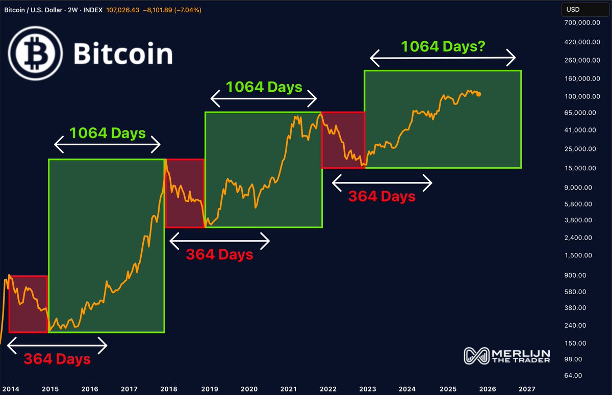 MerlijnTrader's tweet image. THE BITCOIN CYCLE THEORY IS BREAKING.

We’ve seen the 1064/364-day rhythm for 3 cycles.
But this time?

The Fed just flipped.
Monetary easing is back.

That’s the real driver.
Not the calendar.
