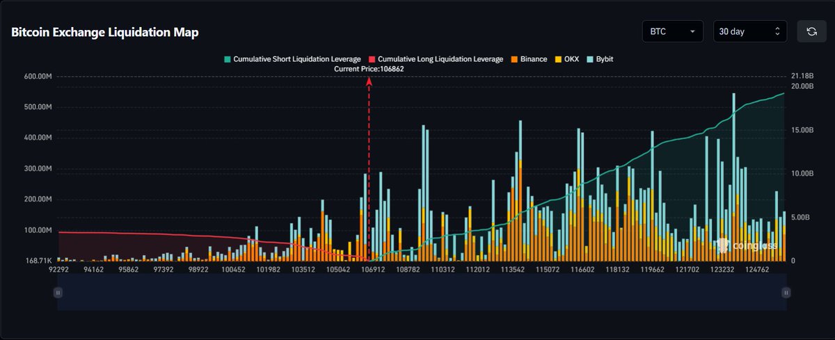 Rudiosz's tweet photo. Bitcoin Short Squeeze Alert!
Massive short liquidations above - leverage pressure building fast.
Is BTC about to break higher?
#Bitcoin #Crypto #MarketUpdate #Coinglass #CryptoMarkets #Crypto 

Source: Coinglass https://t.co/JmxZrivZKV