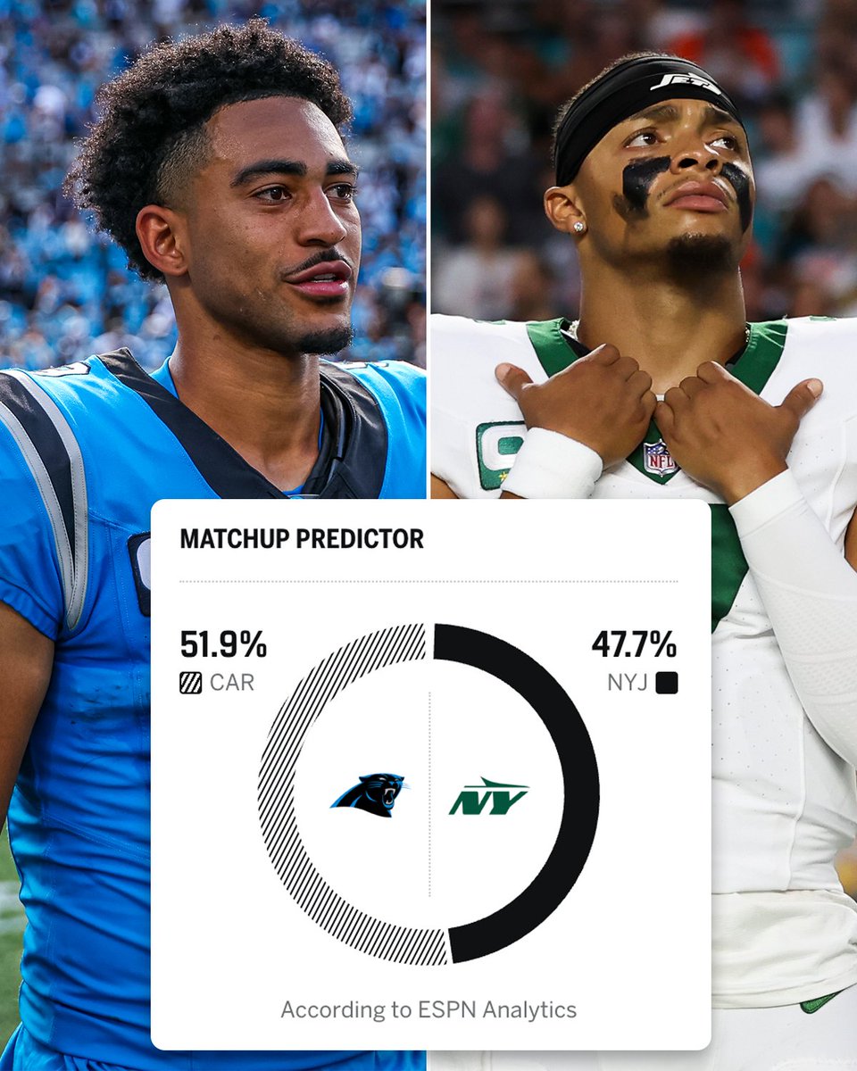 The 0-6 Jets host the Panthers this weekend and are looking to avoid their third 0-7 start in franchise history (0-13 in 2020, 0-8 in 1996).

ESPN Analytics gives the Panthers a 52% chance of winning Sunday. The Jets have only one game on their schedule with a higher chance to win (Week 10 vs. Browns).