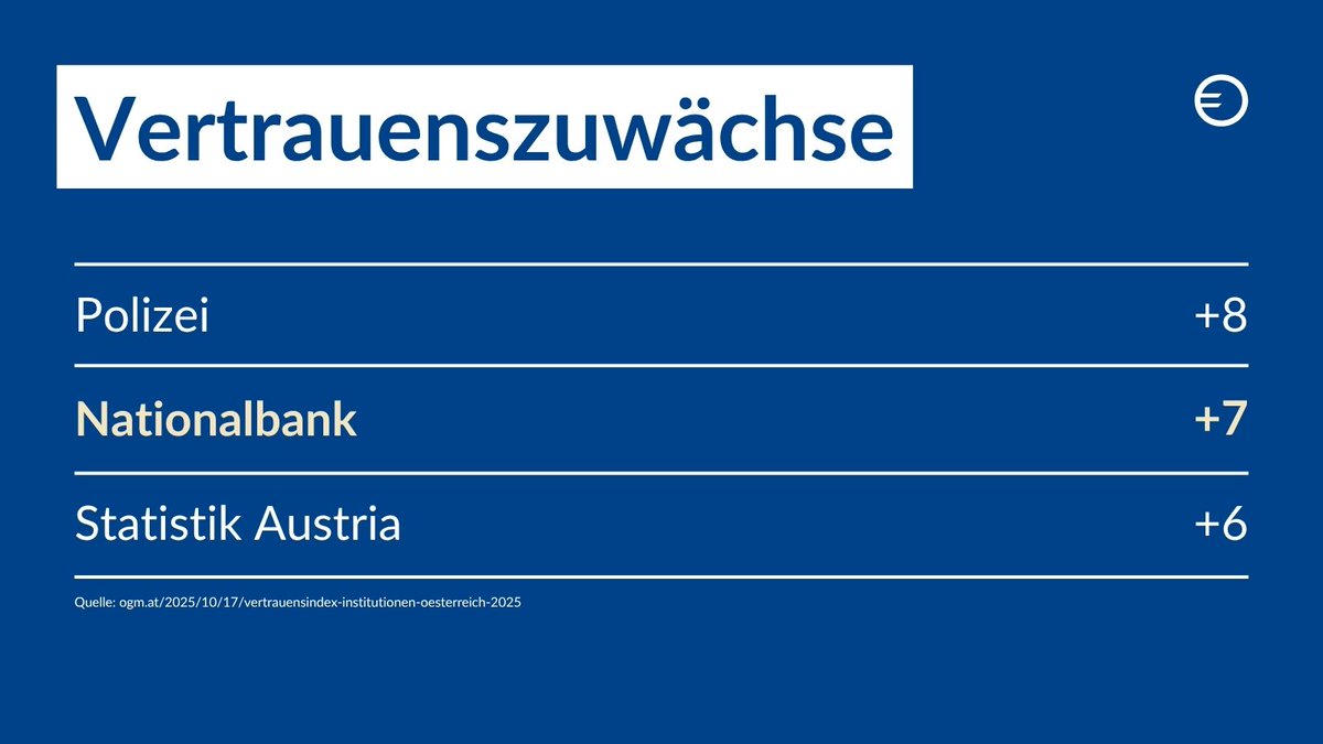 Die Oesterreichische Nationalbank verzeichnet im APA-OGM-Vertrauensindex einen Zuwachs von sieben Punkten. Wir freuen uns über das Vertrauen und sehen es als Verpflichtung, unseren Aufgaben bestmöglich nachzukommen.

#dieNationalbank #OeNB