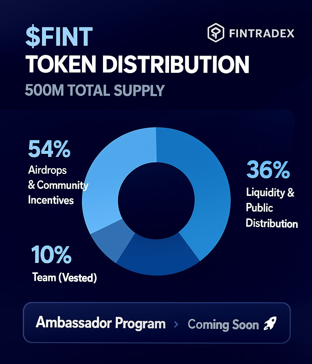 FintraDex's tweet image. Total $FINT supply: 500 million tokens, designed for sustainable long-term growth.
🔹 54 % to the community through airdrops, liquidity programs & the upcoming Ambassador Program
🔹 10 % to the core team (1-year cliff + 3-year linear vesting)
🔹 36 % to treasury, development &…