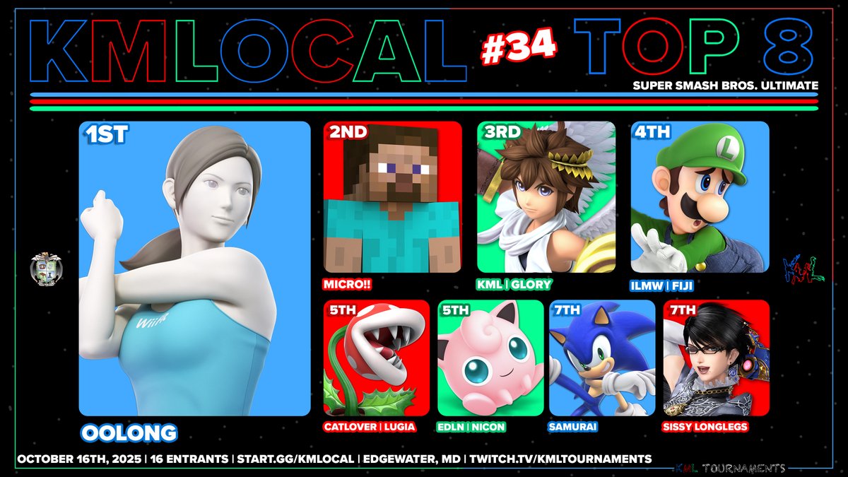 KMLTournaments's tweet image. Congrats to the top 8 of KMLocal #34! Hosted at @TokenEdgewater!

🥇 @ChrisOolong 
🥈 @MicroSteve_ 
🥉 @jodumxd 
🏅 Fiji
🎖️ @Lugia_25 
🎖️ @BRBNicon 
🎖️ @itsyaboijay07 
🎖️ @sislonglegs