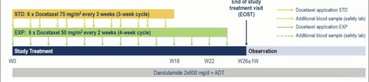 DrRishabhOnco's tweet photo. 🔥 ARASAFE: Can we make docetaxel safer in mHSPC?

Phase 3 trial testing Q2W vs Q3W docetaxel with darolutamide + ADT 💊

📊 n = 250 | Randomized 1:1
🔹 STD: 75 mg/m² Q3W (450 mg/m² total)
🔸 EXP: 50 mg/m² Q2W (600 mg/m² total)

⚕️ Primary endpoints
• Grade 3-5 AEs: 78.9 % vs 61.2 % (p = 0.0024)
• Grade 3-4 neutropenia/death: 64.1 % vs 24 % (p < 0.00001)

✅ Takeaway:
Q2W docetaxel + darolutamide cut severe toxicity by ~50 % without early drop-offs—promising safety boost for mHSPC combo therapy.

 #ESMO25
#OncoTwitter #ProstateCancer #ESMO25 @OncoAlert @myesmo @esmo_open