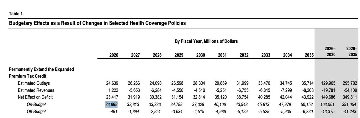 JHWeissmann's tweet image. We're probably going to lose $20 billion bailing out Argentina.
Guess how much it would cost to extend the ACA subsidies for one year?
About $24 billion.