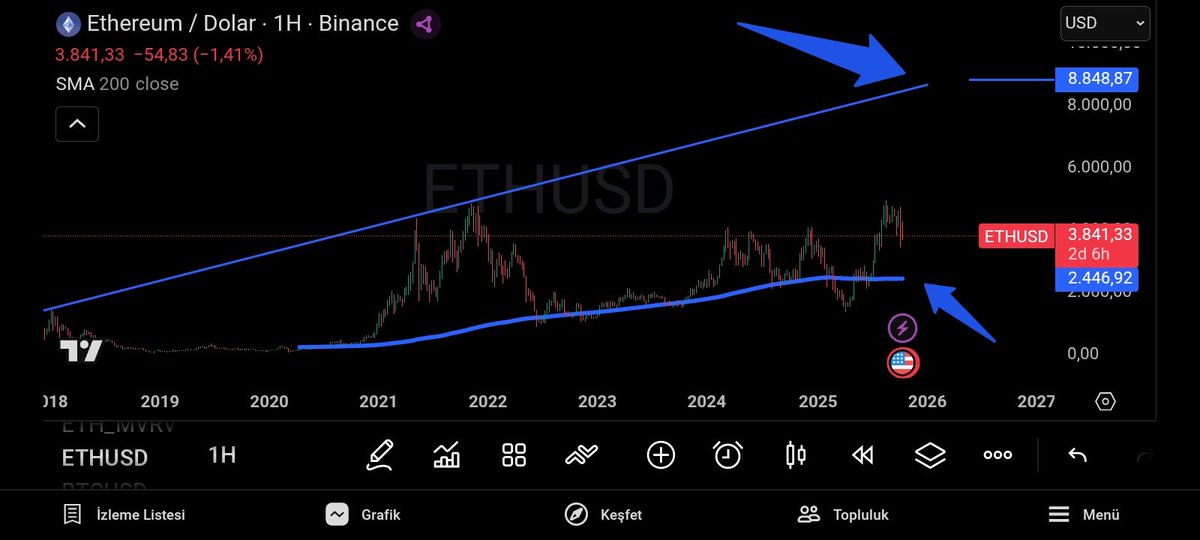 Kanka ben dahil kimse bir b.k bilmiyor. 

Bildiğini iddia edenler sizi kandırmaya çalışıyor. 

Her ihtimale karşı bir stratejiniz olsun, risk yönetimine ve nakit akışına dikkat edin. 

#ethereum #CryptoMarket #gramaltın