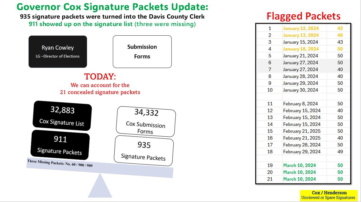 Good News! We have located all 935 of <a href="/GovCox/">Governor Cox</a>  Signature Packets! <a href="/DavisCountyComm/">Davis County</a> Clerk McKenzie hid 21 packets and sent them to <a href="/LGHendersonUtah/">Lt. Gov. Deidre M. Henderson</a> so she could verify her own signatures. The <a href="/UtahAG/">Office of the Utah Attorney General</a> colluded to concealed these illegal acts.