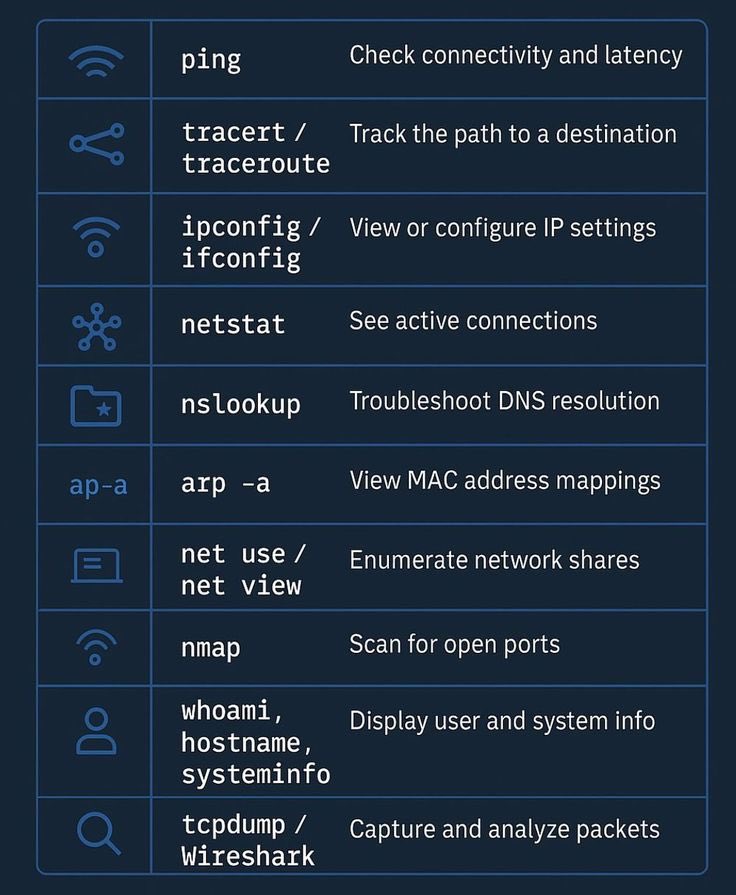 elormkdaniel's tweet image. Networking Commands and their uses