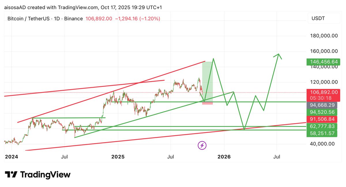 Don’t say you didn’t see it coming 
Be prepared for the coming pump 
#เขมจิราต้องรอดseries #كاريزما76 #WONDERING
