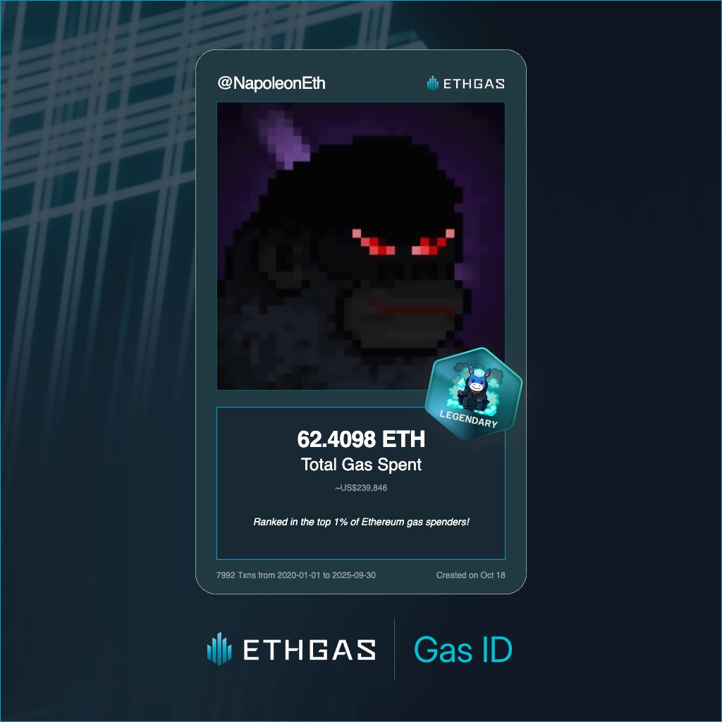 Just unlocked my Gas ID via ETHGas 🪪
Holy Jesus shocked with it haha.
I'm a Legendary Jack with 62.4098 ETH spent on gas since Beacon Chain - now fueling my climb to the Gasless Future and earned 4000 Beans already. 

Reveal yours at ethgas.com/community/gas-…
