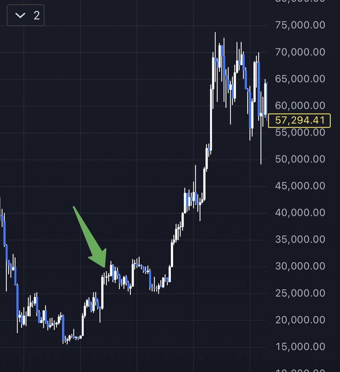 do you guys remember when I posted this, and then bitcoin nearly tripled in less 3 months? 

posted at the arrow