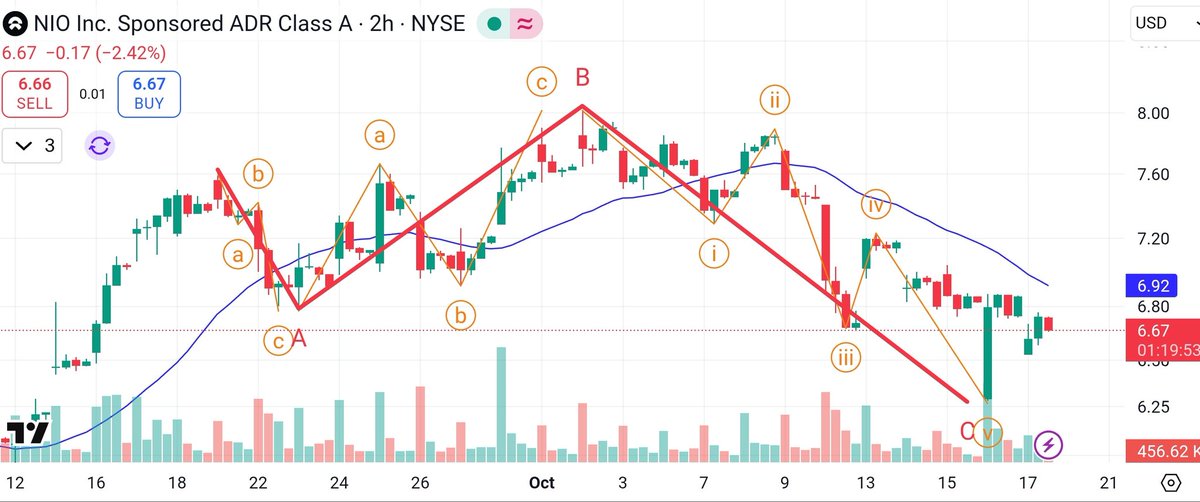MuhannadZetouny's tweet image. I spent last night studying the correction on $NIO. I have already miscounted the correction prematurely twice now and that was my fault. However, I believe that the correction is now over as an elongated flat. That was a nasty wave C. If true, next week will likely be big. 
NFA.