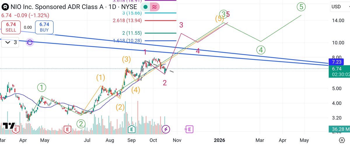 MuhannadZetouny's tweet image. I spent last night studying the correction on $NIO. I have already miscounted the correction prematurely twice now and that was my fault. However, I believe that the correction is now over as an elongated flat. That was a nasty wave C. If true, next week will likely be big. 
NFA.