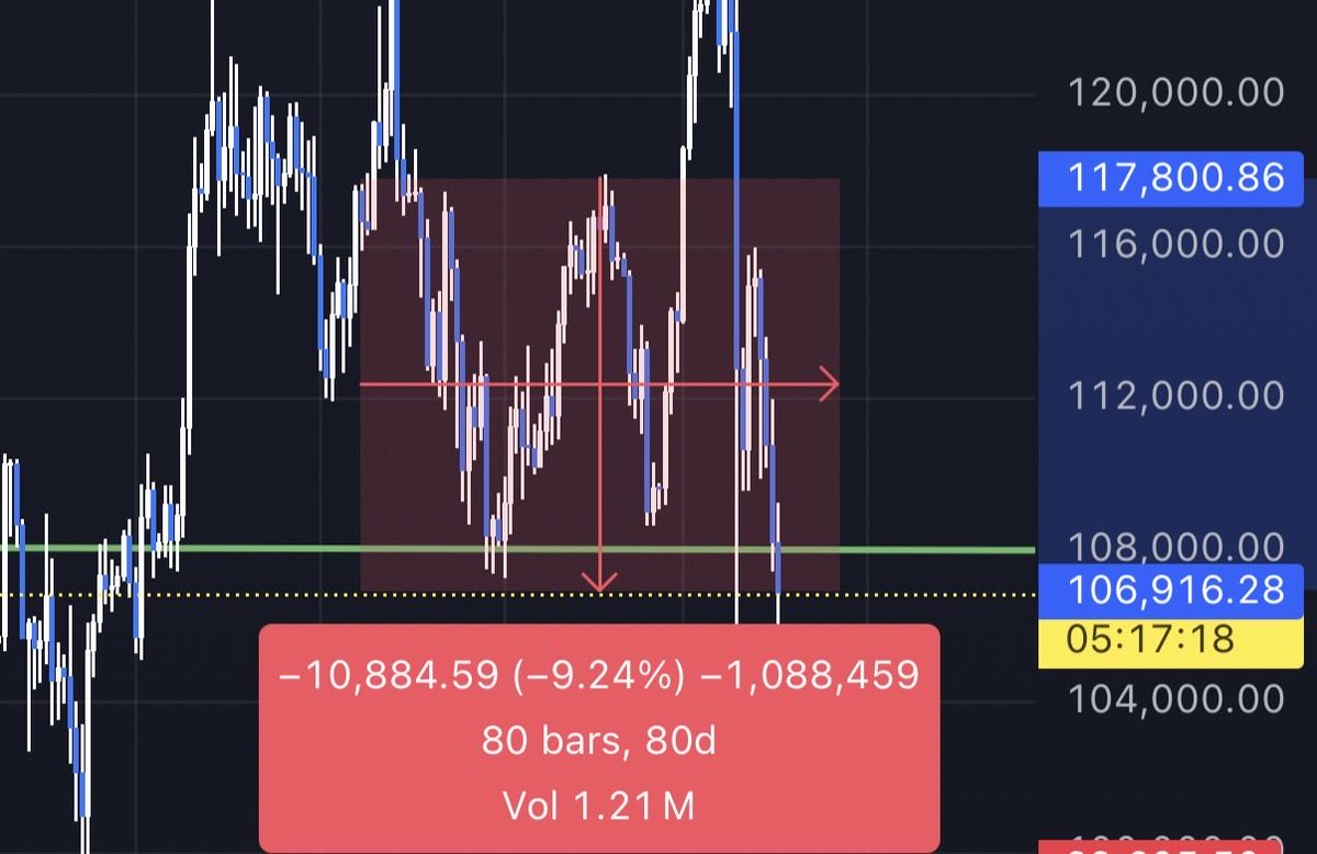 $mstr down 15% since i told you it would come down 
$BTC down 10%