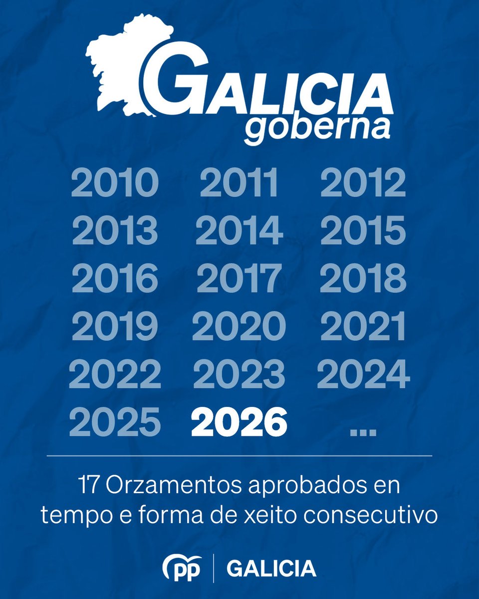 A GALICIA QUE GOBERNA ✅

O Consello da <a href="/Xunta/">Xunta de Galicia</a>, presidido por <a href="/AlfonsoRuedaGal/">Alfonso Rueda</a>, aprobou hoxe os Orzamentos autonómicos en tempo e forma por 1⃣7⃣º ano consecutivo.

Seguimos! 💪