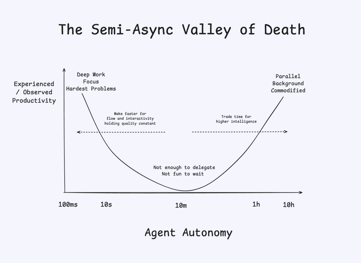 bernhardsson's tweet photo. Love this picture from the latest @cognition blog post! A lot of what @modal is about, is really just taking dev work in the "valley of death" and shifting it left. We think about it within infra, not coding agents, but it's the same idea about keeping the flow. https://t.co/0gB0XtoTEq