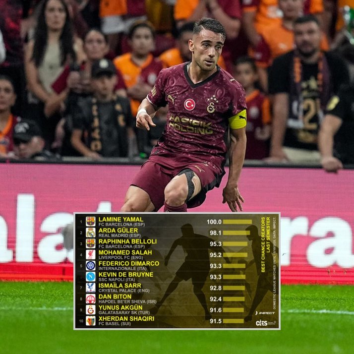 Yunus Akgün, en iyi şans yaratan oyuncular arasında yer aldı. (CIES)