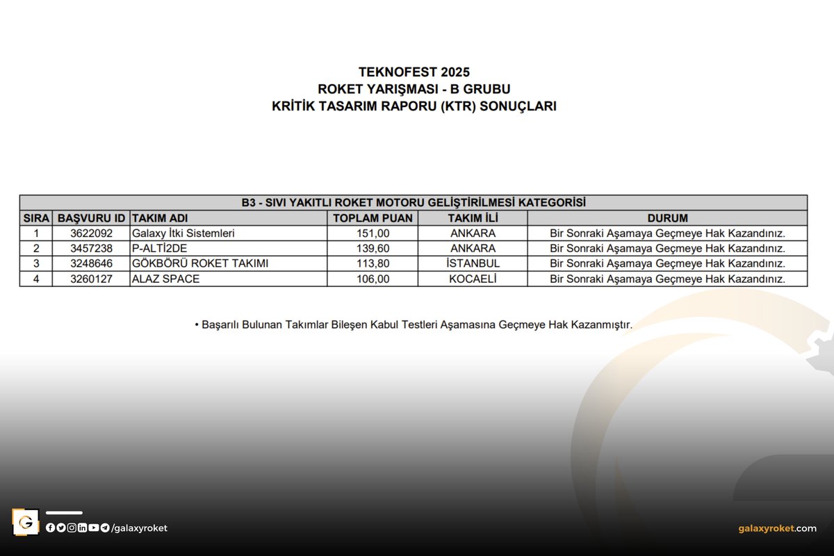 #TEKNOFEST 2025 Roket Yarışması B3 Grubu Sıvı Yakıtlı Roket Motoru Geliştirme Kategorisi kapsamında KTR aşamasını 1.’lik ile geçerek finale kaldığımızı duyurmak isteriz. Bileşen, alt sistem ve sistem kabul testlerini icra etmek üzere faaliyetlerimizi mütemadiyen sürdürmekteyiz.