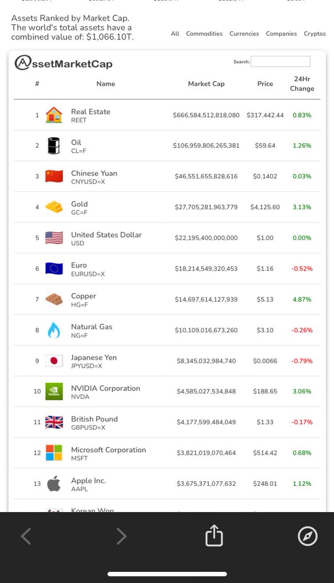 richmindweb3's tweet image. 📊 Real data, real value.
Watching the world’s total assets move in real-time on @AssetMarketCap is wild from real estate to crypto, oil, gold &amp;amp; tech giants 🌍💰

The global economy in one dashboard.
#AssetMarketCap #Web3 #CryptoData #BlockchainAnalytics