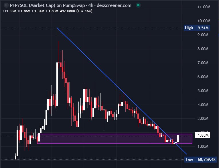 bidding heavily on $pfp here