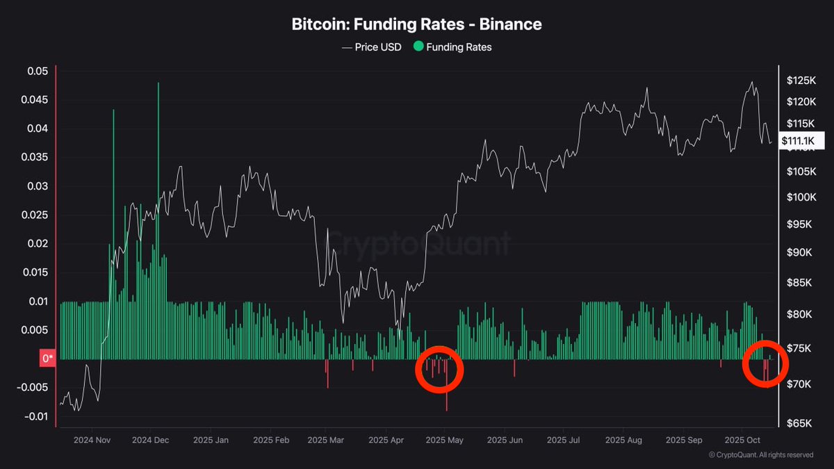 MerlijnTrader's tweet image. 🚨DATA DOESN’T LIE:

BITCOIN FUNDING RATES JUST TURNED NEGATIVE AGAIN.

THE LAST TIME THIS HAPPENED?
IT MARKED THE CYCLE BOTTOM.

THE CROWD IS FEARFUL.
SMART MONEY IS BUYING.