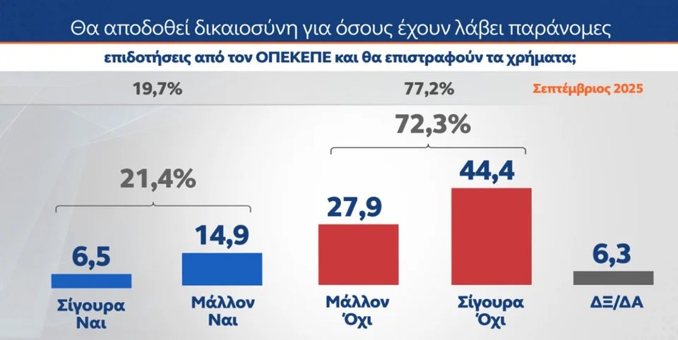 Nyrros's tweet photo. Θεσμοί σε απαξίωση

3 στους 4 πιστεύουν ότι ΔΕΝ ΘΑ ΑΠΟΔΟΘΕΊ ΔΙΚΑΙΟΣΥΝΗ 
3 στους 4 πιστεύουν ότι ΔΕΝ ΘΑ ΤΙΜΩΡΗΘΟΎΝ ΟΙ ΥΠΕΥΘΥΝΟΙ

Ούτε στα Τέμπη
Ούτε στον ΟΠΕΚΕΠΕ
Ούτε σε καμία υπόθεση δημοσίου συμφέροντος

Μια κοινωνία σε αποδρομή
Μια κυβέρνηση αντίδικος απέναντι στην κοινωνία https://t.co/qN87BSisk9