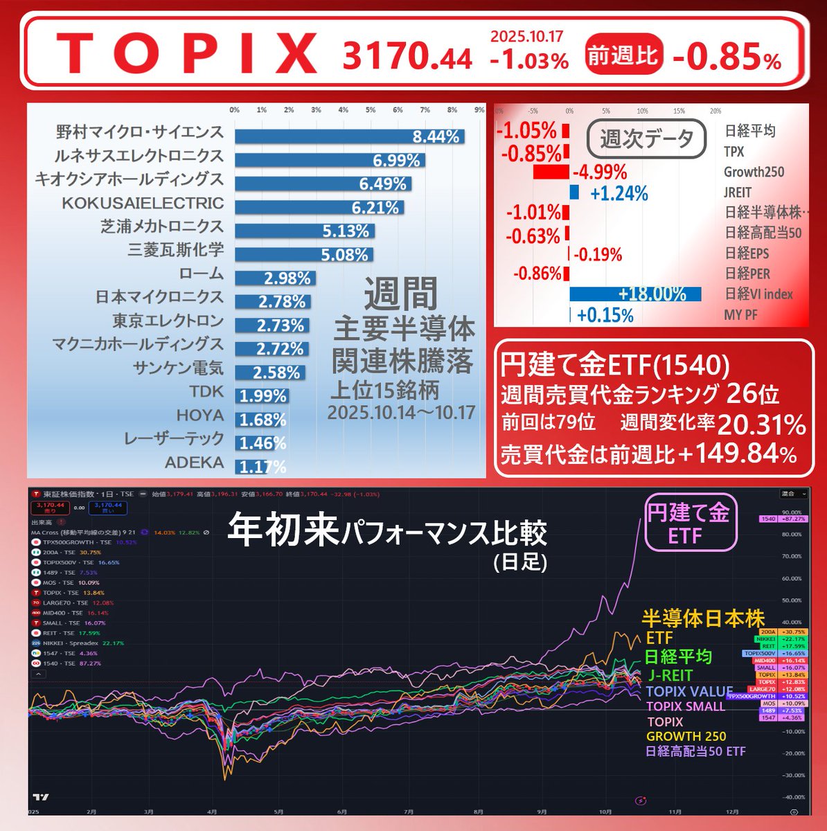日経平均 47582.15 -1.44%
ﾌﾟﾗｲﾑ売買代金 5兆0952.63億円
TOPIX 3170.44 -1.03%
日経半導体株指数   11842.07 -2.00%

日経平均先物 48240 +1.45%  (4:06)
✅週間の各指数等の騰落を画像に