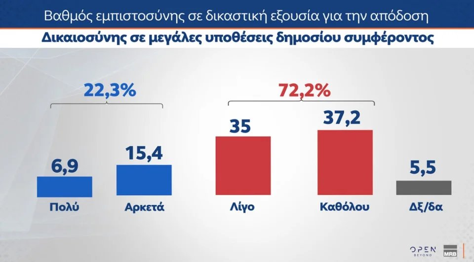 Nyrros's tweet photo. Θεσμοί σε απαξίωση

3 στους 4 πιστεύουν ότι ΔΕΝ ΘΑ ΑΠΟΔΟΘΕΊ ΔΙΚΑΙΟΣΥΝΗ 
3 στους 4 πιστεύουν ότι ΔΕΝ ΘΑ ΤΙΜΩΡΗΘΟΎΝ ΟΙ ΥΠΕΥΘΥΝΟΙ

Ούτε στα Τέμπη
Ούτε στον ΟΠΕΚΕΠΕ
Ούτε σε καμία υπόθεση δημοσίου συμφέροντος

Μια κοινωνία σε αποδρομή
Μια κυβέρνηση αντίδικος απέναντι στην κοινωνία https://t.co/qN87BSisk9
