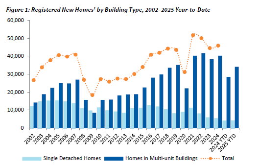 Our September New Homes Registry Report shows that so far in 2025, total home registrations are up 17.5% from 2024. Registrations for multi-unit homes increased 19.8%, while registrations for single detached homes increased 2.4%. Read the full report: bchousing.org/research-centr…
