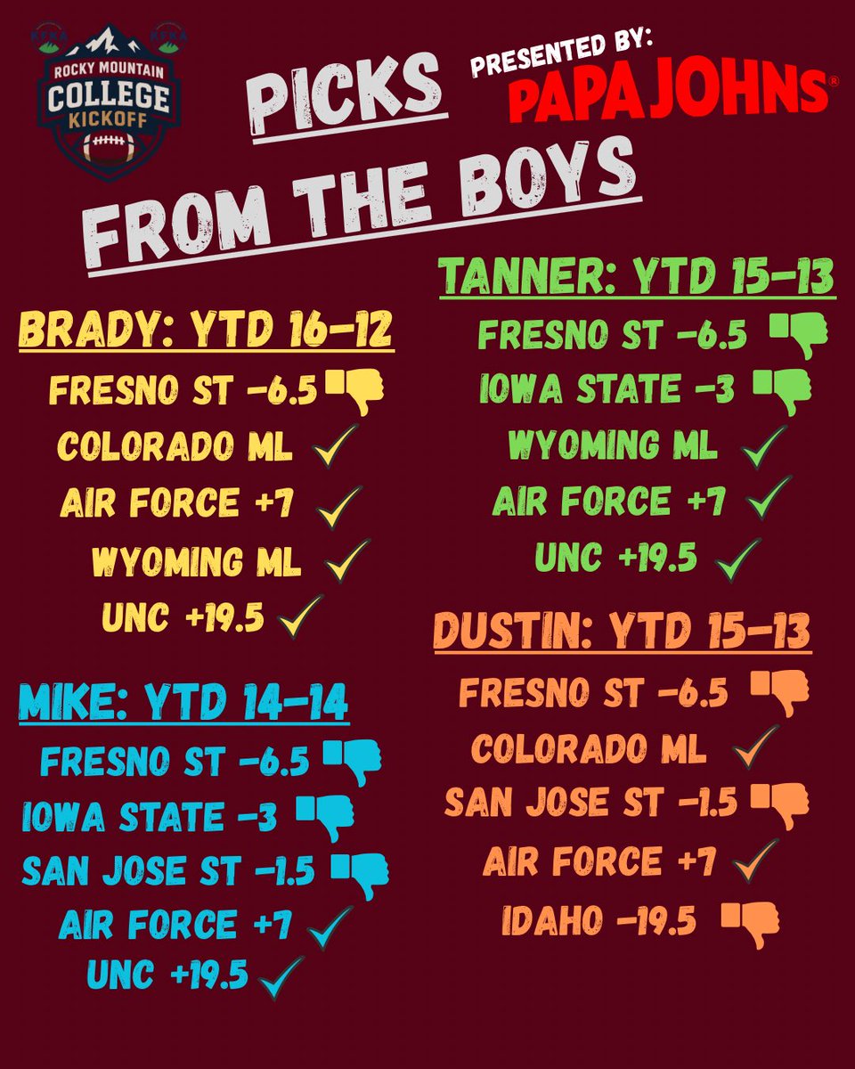 Recap from the boys last week. Going to be tight race. Tune into this weeks Rocky Mountain College Kickoff show today at 2:00 PM

<a href="/Hullshow/">Brady Hull</a> 4-1
<a href="/TannerSchwindt/">Tanner Schwindt</a> 3-2
<a href="/m_danson/">Mike Danson</a> 2-3
<a href="/lilerbie/">lilerbie</a> 2-3