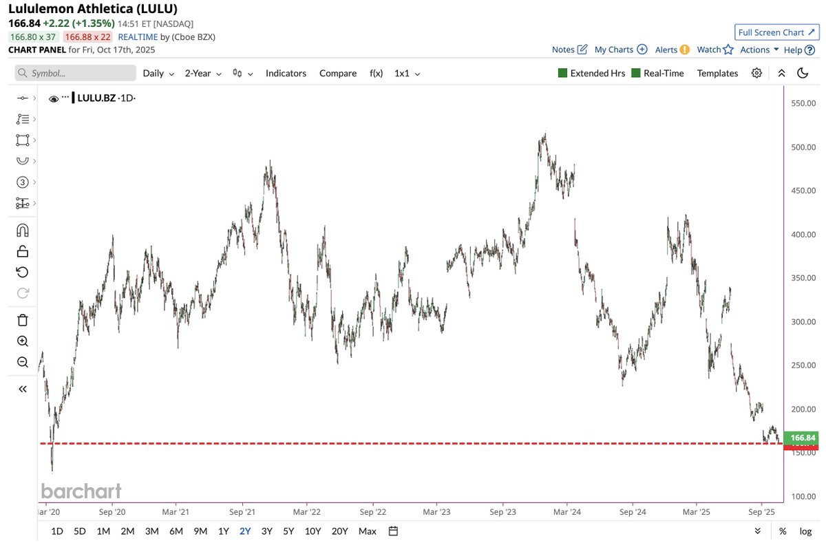 BREAKING 🚨: Lululemon

$LULU trading at 5.5 year lows 📉🤯👀