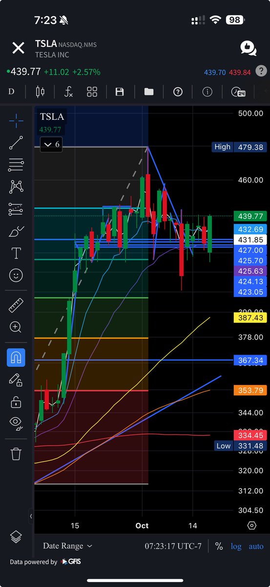 $TSLA flagging on the Daily