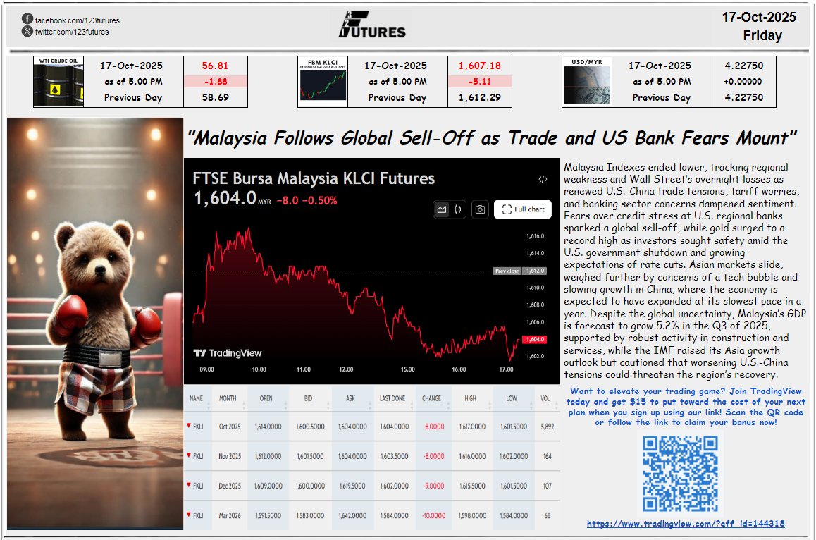 17 Oct 2025, Friday
"Malaysia Follows Global Sell-Off as Trade and US Bank Fears Mount"

If you're new to TradingView, use our link to get $15 credit on your first plan 👉 tradingview.com/?aff_id=144318

facebook.com/share/p/1HmhDx…
123futures.com #FKLI #KLCI