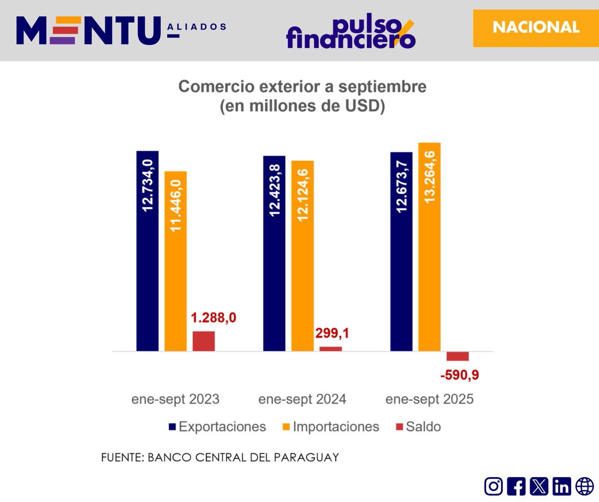 mentu_py's tweet image. Las exportaciones crecieron 2% y las importaciones 9,4% a septiembre de 2025, generando un déficit de USD 590,9 millones.
Lee más en mentu.com.py/2025/10/16/def…
🟢 Canal de WhatsApp whatsapp.com/channel/0029Va…