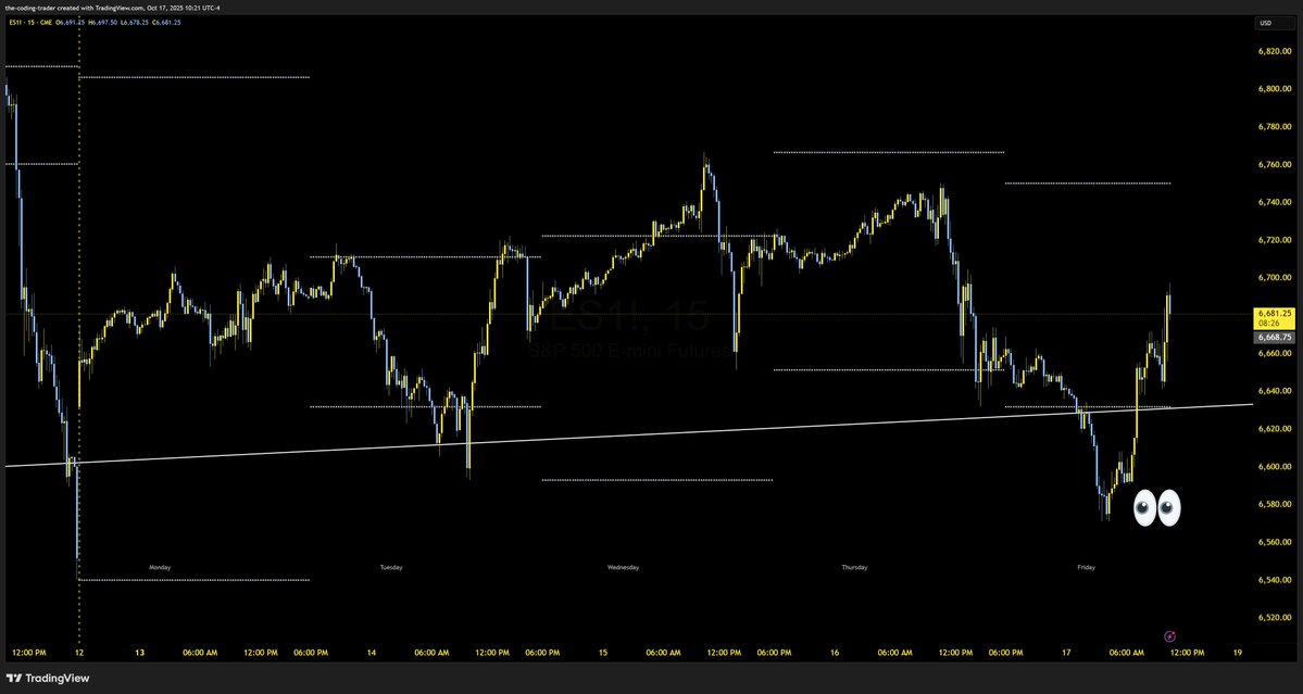 CoderAndTrader's tweet image. This is by far my favorite chart that I've used for years on NQ/ES. Simple weekly profile chart on 15M.
This week has just been one giant consolidation so far, still inside the giant range from last Friday's dump.