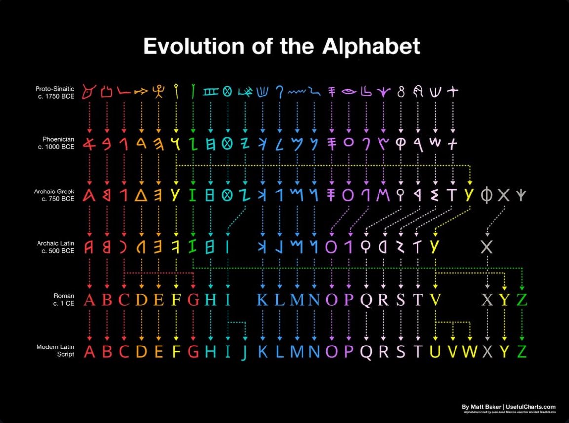 Evolution of the alphabet: