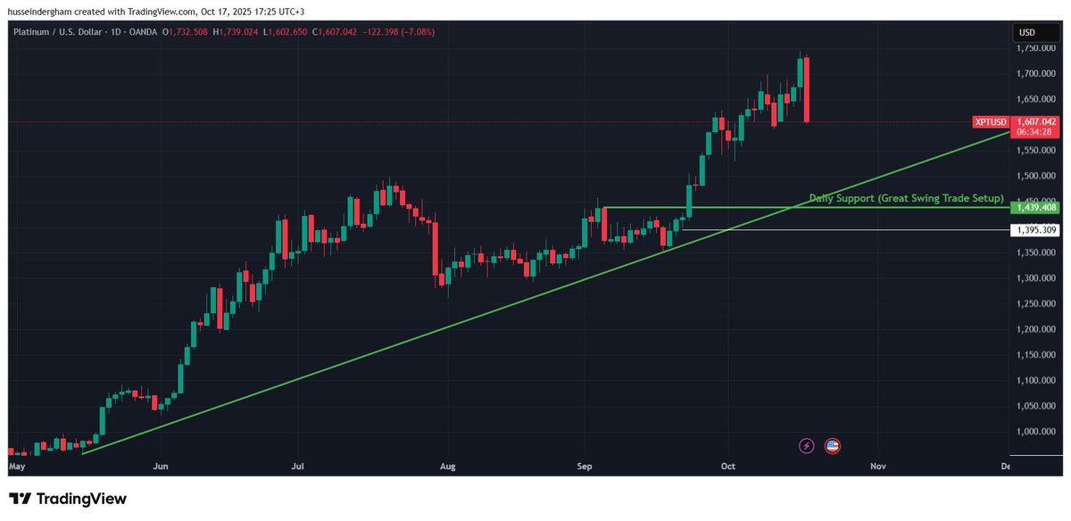 HusseinDergham's tweet photo. Platinum (XPTUSD)

Will Platinum hold its key daily support?

After rallying to 1,739, price is cooling off near 1,610 — a healthy pullback within the uptrend.

I’m watching 1,439 as the next swing zone where structure and trendline align.

A rebound here could target 1,700+.
📊 See full chart and analysis 👇
https://t.co/1vW7BIBgY4

#XPTUSD #Platinum #Metals #TechnicalAnalysis #PriceAction #TradingView