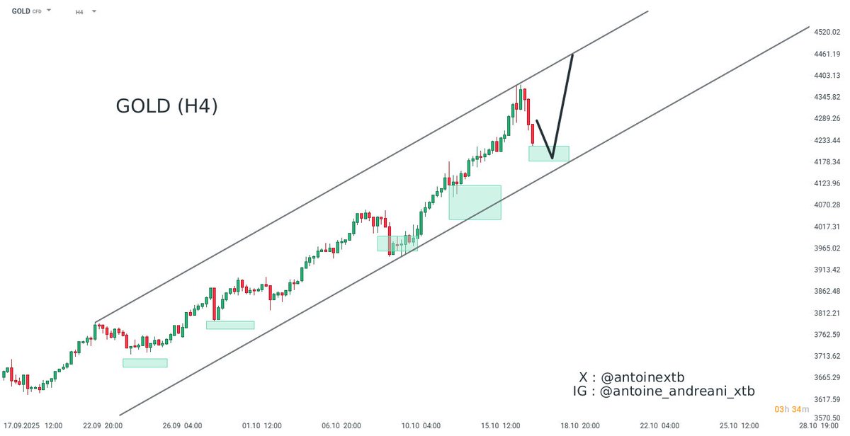 📈 Point marché

🏦 Pour l'instant, tout va bien...
🇺🇸 $SPX à sa résistance majeure en H1 (H&amp;S?)
🪙 $BTC &amp; $ETH ont dégringolé
🤔 Les indices refused de suivre les cryptos pour l'instant (?)
🚀 #Gold corrige en H1 (4182$?)
💰 Le réveil du #dollar heurterait tout actif
🍻 Bon w-e!