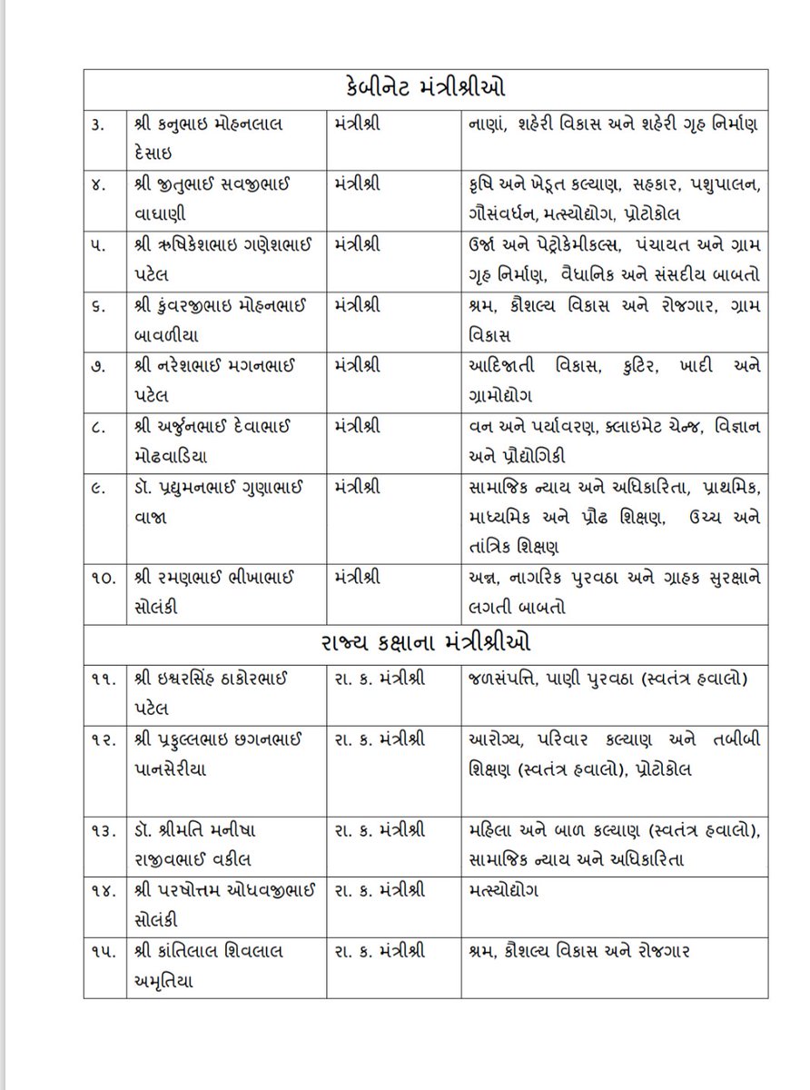 InfoGujarat's tweet photo. ગુજરાતનું નવું મંત્રીમંડળ...

મુખ્‍યમંત્રી શ્રી ભૂપેન્દ્રભાઈ પટેલના અધ્યક્ષસ્થાને મળેલી રાજ્ય મં��્રીમંડળની બેઠકમાં મંત્રીશ્રીઓને તેમના વિભાગોની ફાળવણી કરવામાં આવી...

#GujaratCabinet #stateministry #Gujarat #GujaratGovernment https://t.co/Kl1srdMBxd