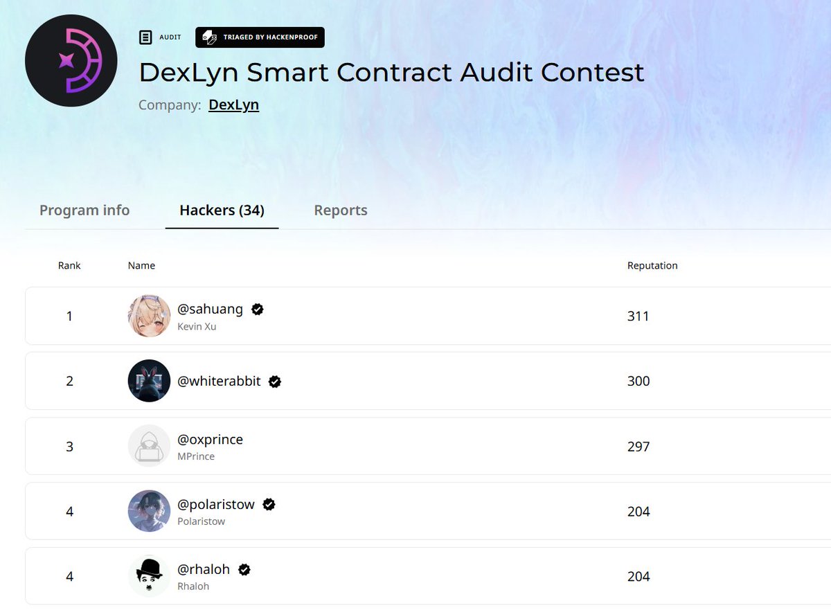Third ever contest I played and first win achieved on <a href="/HackenProof/">HackenProof</a>🤔The prize distribution is a bit weird in this contest but still pretty happy with finding all 3 crits + getting a 1st in my third month of auditing lol