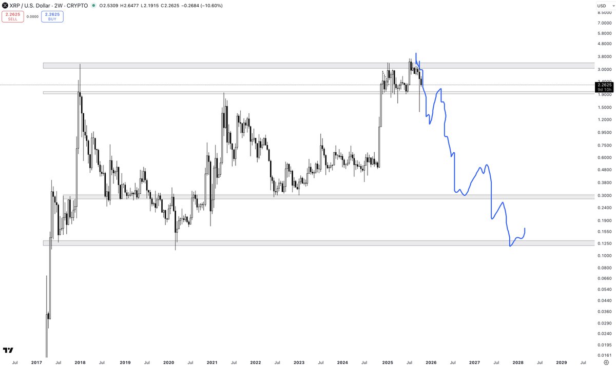 $XRP

Following my blue squiggle like a good little boy.

First they ignore you. Then they laugh at you...