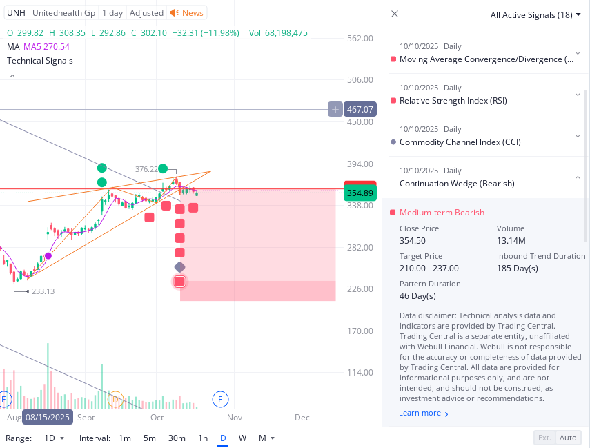Anyone seeing this on $UNH
#Bearish