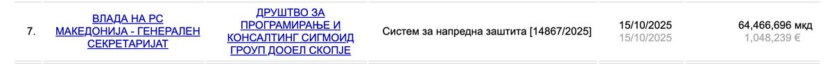 mkrobot's tweet image. Фирма, без вработени, отворена ВЧЕРА, си зима тендер од 1.000.000 EUR. 
и се е тоа нормално и по закон. Викајте ура.
e-nabavki.gov.mk/PublicAccess/h…
companywall.com.mk/kompanija/%D1%…