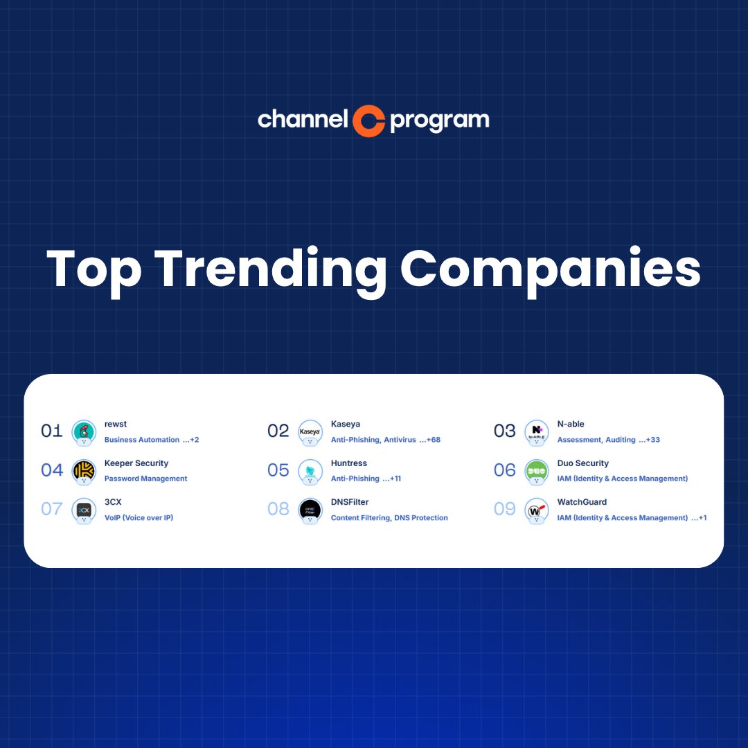 ChannelProgram_'s tweet image. This week’s top trending companies are in and MSPs are paying close attention. See which vendors are standing out right now, and if your favorite isn’t on the list, leave a review to help spotlight them: hubs.li/Q03P64XS0