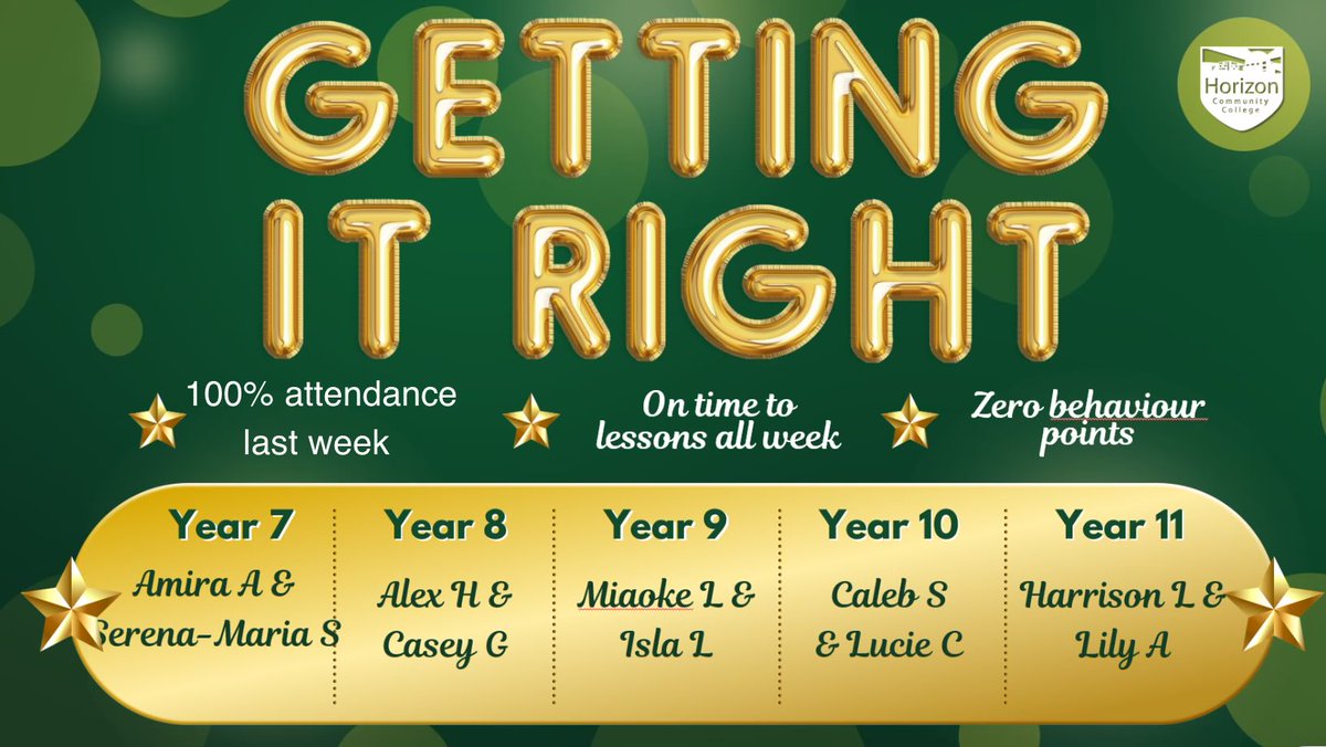 horizon_cc's tweet image. Well done to all the students who have achieved 100% attendance, zero late marks and zero behaviour points this week!  We hope the students below who were randomly selected enjoy spending their vouchers! #gettingitright #praise