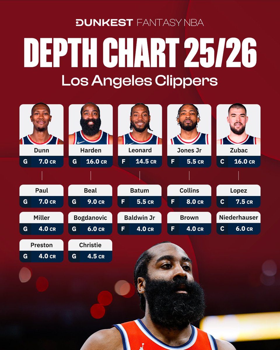 One Depth Chart a day until the <a href="/NBA/">NBA</a> tips off 🗓️ (since there are fewer than 10 days left, we’ll probably drop two per day).              

Today: Los Angeles Clippers (24/30) 🔴🔵

#Dunkest #FantasyNBA